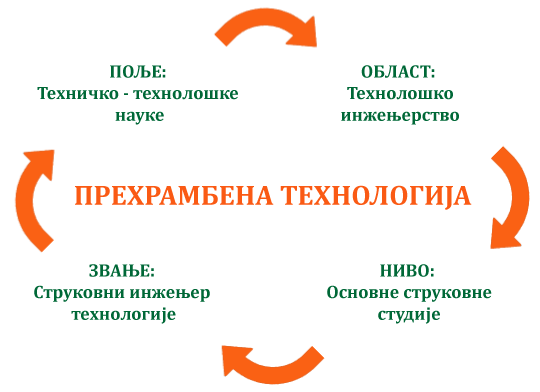 prehrambena tehnologija oblast